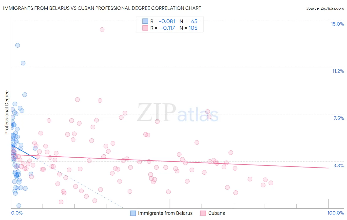 Immigrants from Belarus vs Cuban Professional Degree