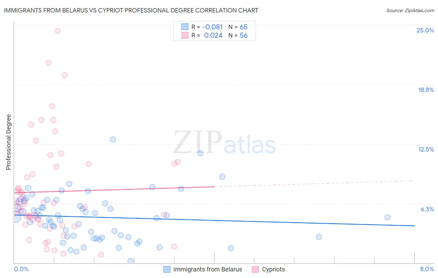 Immigrants from Belarus vs Cypriot Professional Degree