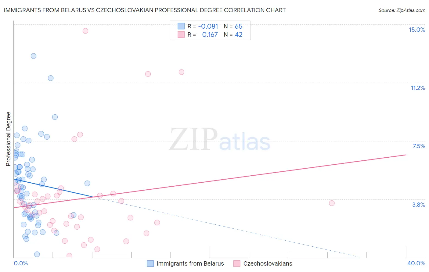 Immigrants from Belarus vs Czechoslovakian Professional Degree