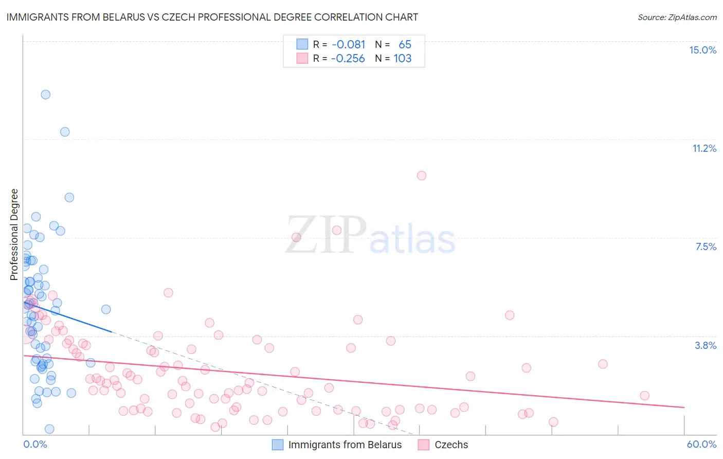 Immigrants from Belarus vs Czech Professional Degree