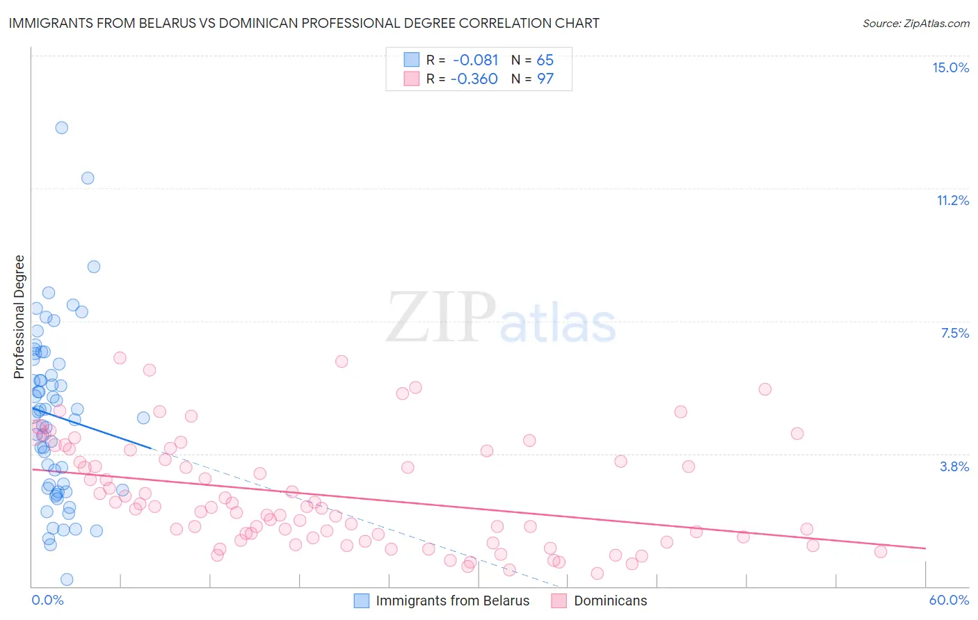 Immigrants from Belarus vs Dominican Professional Degree