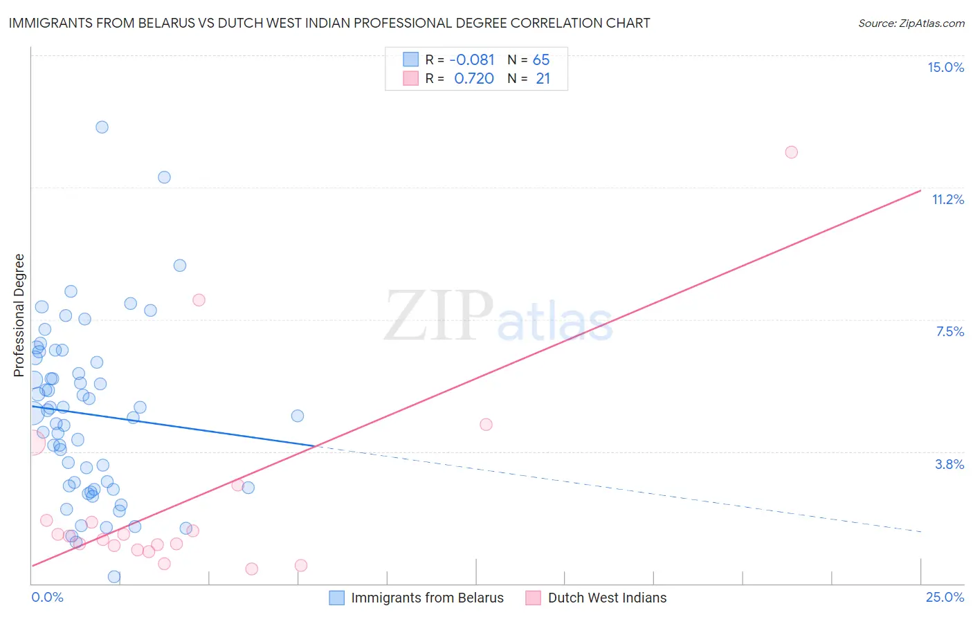 Immigrants from Belarus vs Dutch West Indian Professional Degree