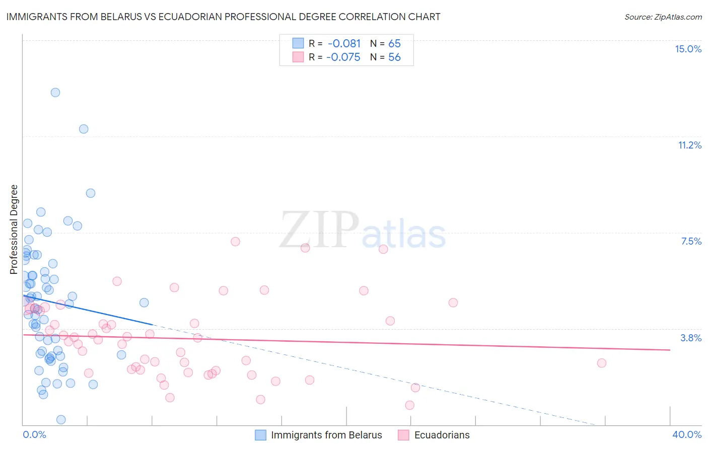 Immigrants from Belarus vs Ecuadorian Professional Degree