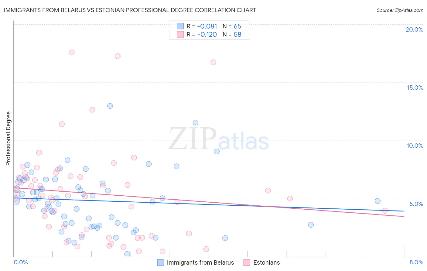 Immigrants from Belarus vs Estonian Professional Degree