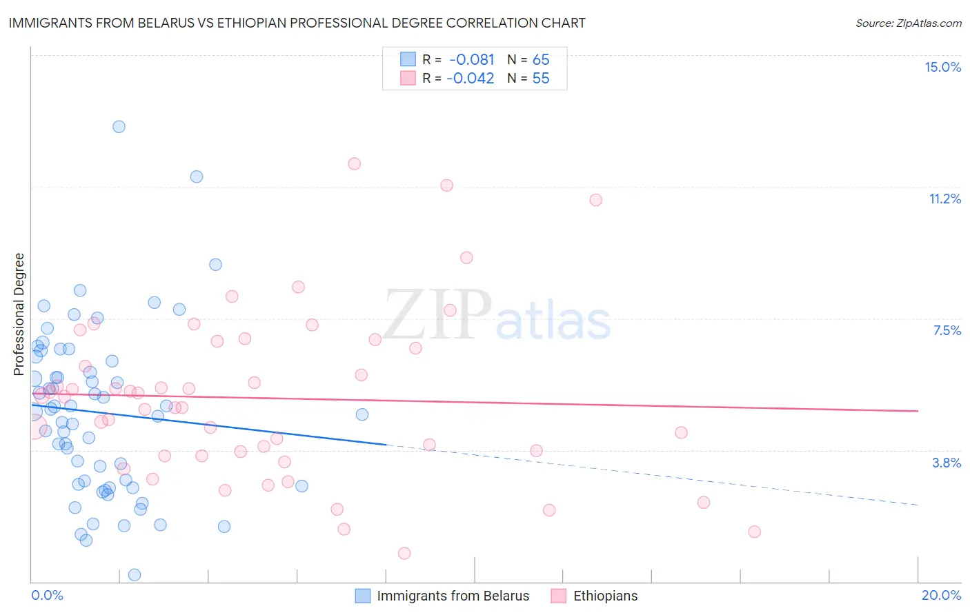 Immigrants from Belarus vs Ethiopian Professional Degree