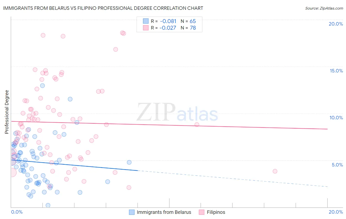 Immigrants from Belarus vs Filipino Professional Degree