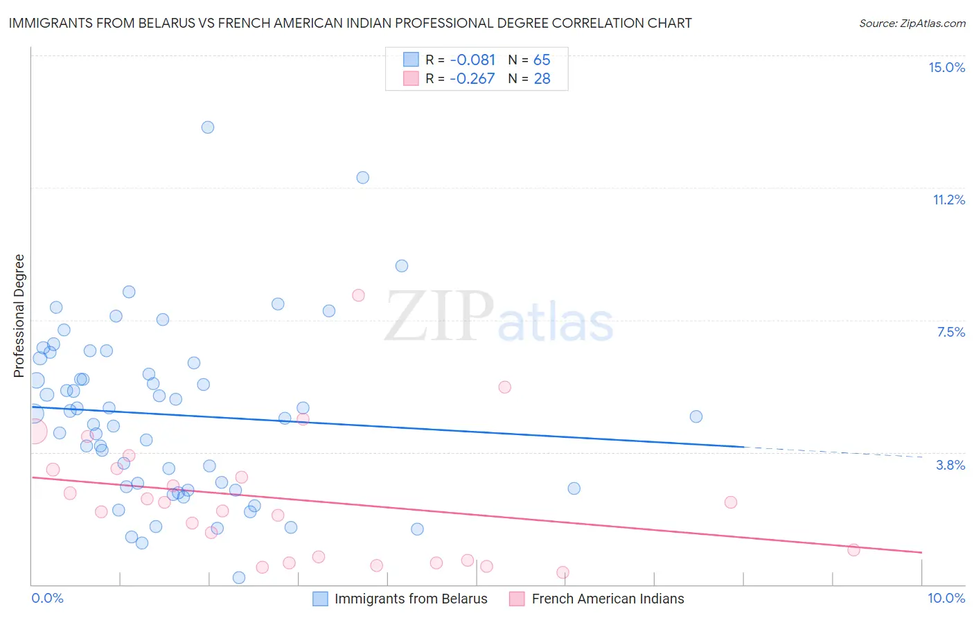 Immigrants from Belarus vs French American Indian Professional Degree