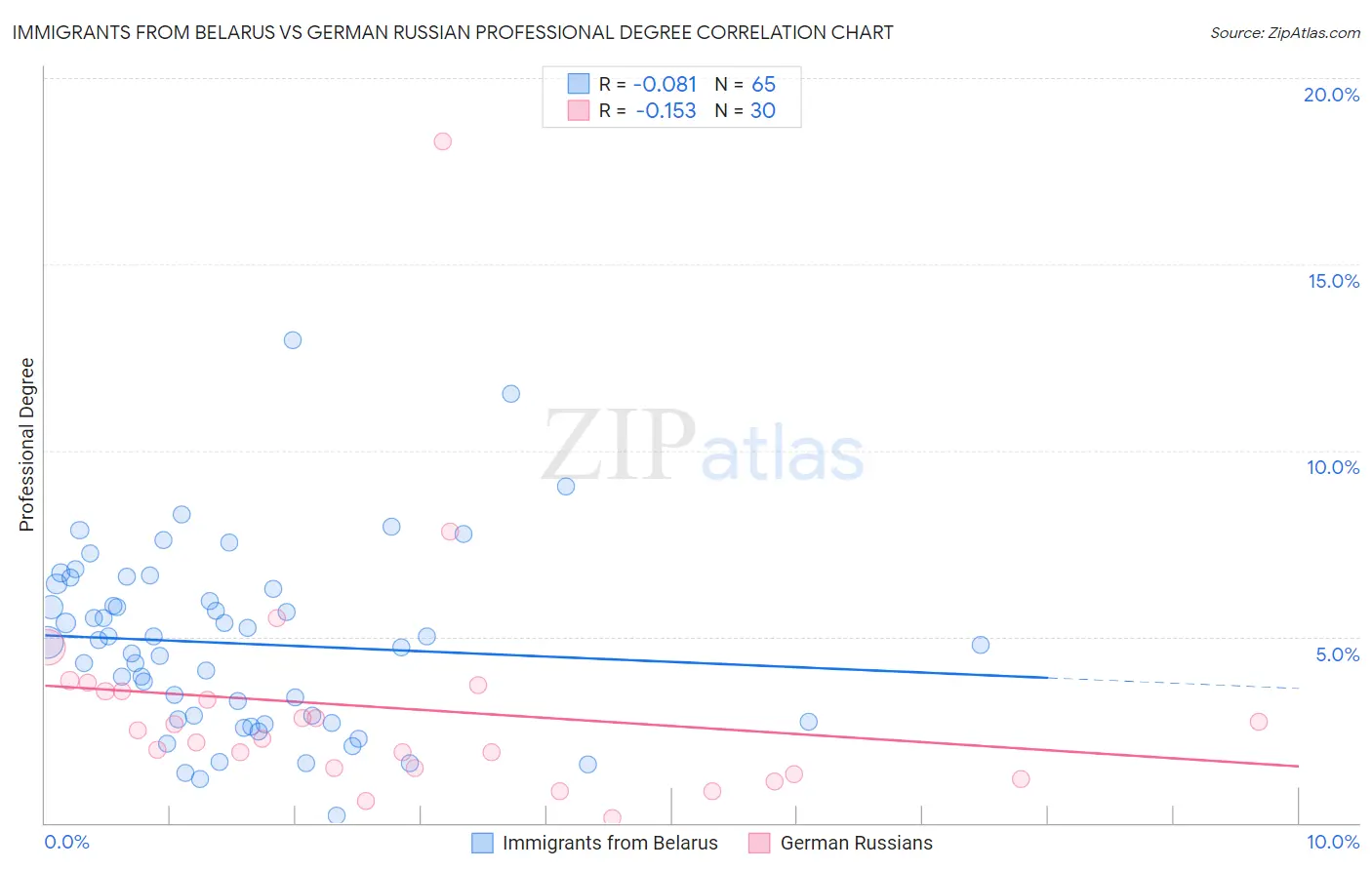 Immigrants from Belarus vs German Russian Professional Degree