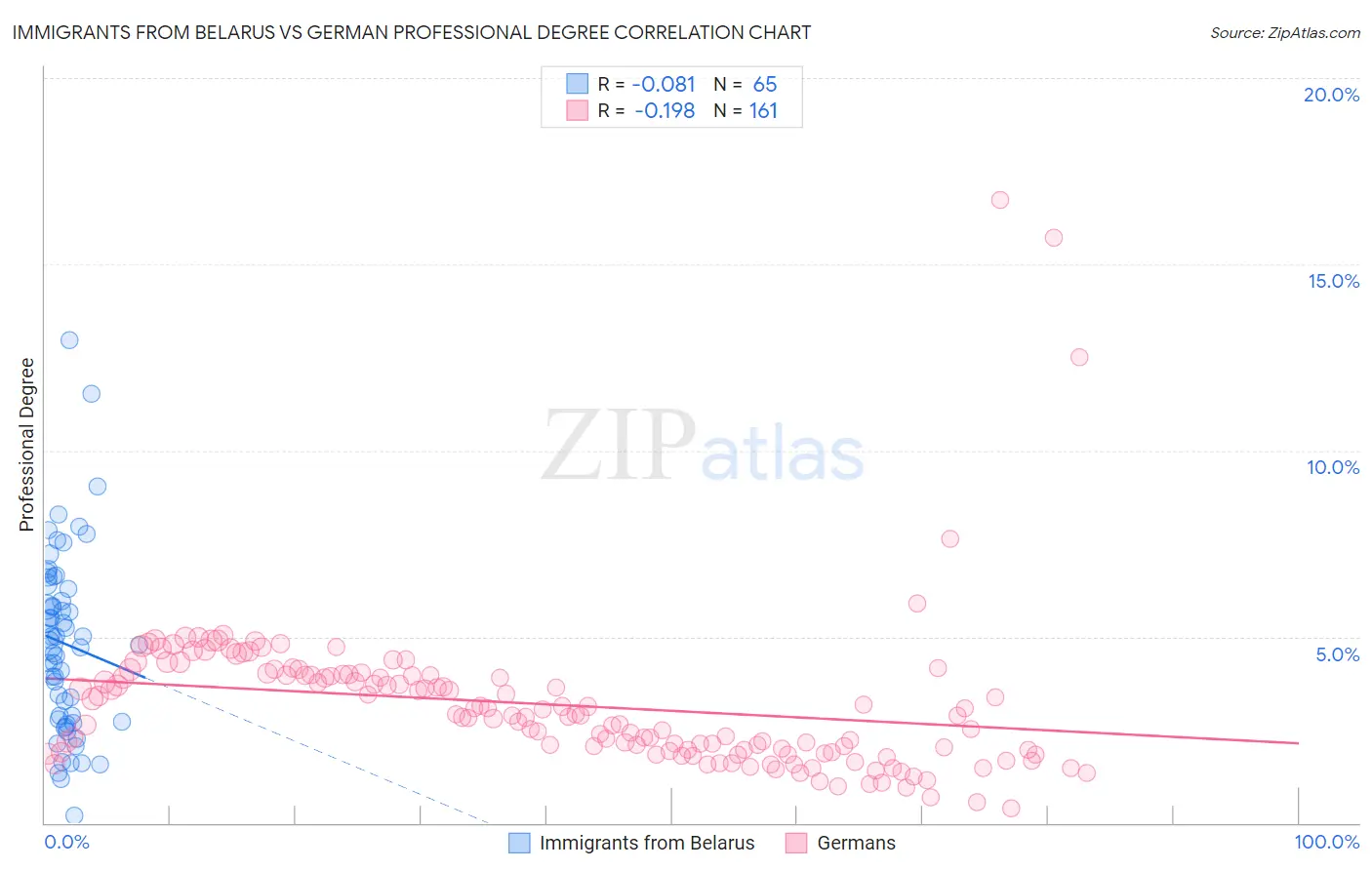 Immigrants from Belarus vs German Professional Degree