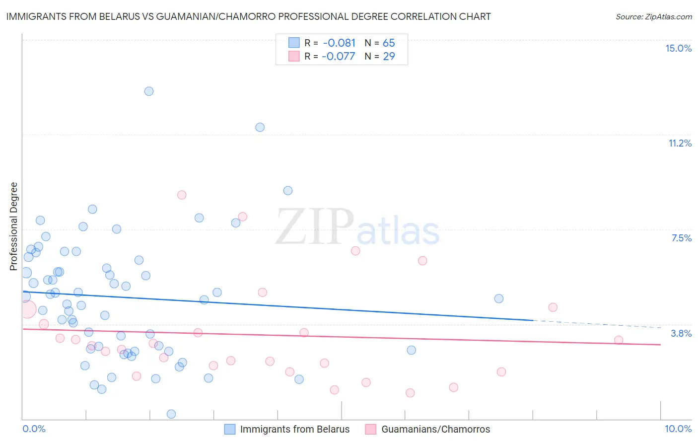 Immigrants from Belarus vs Guamanian/Chamorro Professional Degree