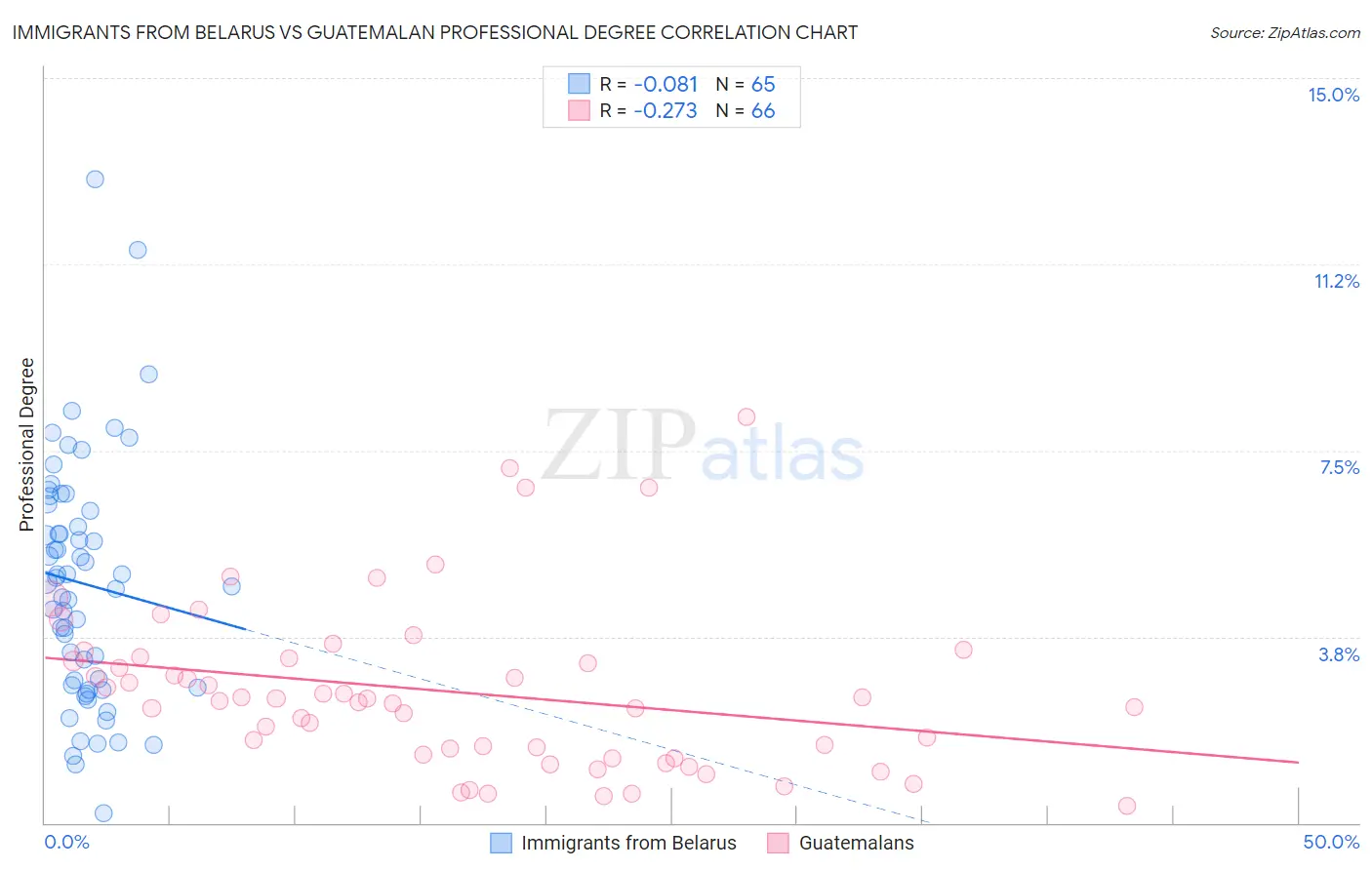 Immigrants from Belarus vs Guatemalan Professional Degree