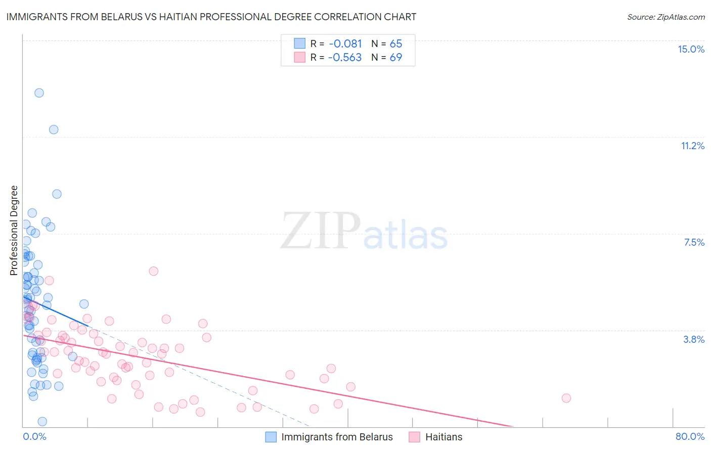 Immigrants from Belarus vs Haitian Professional Degree