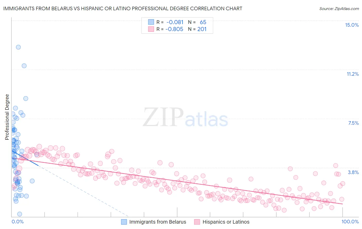 Immigrants from Belarus vs Hispanic or Latino Professional Degree
