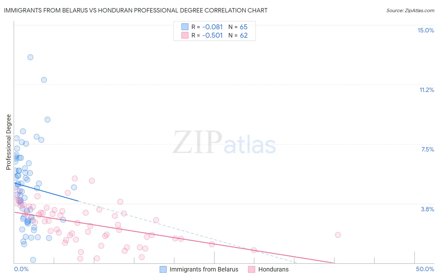 Immigrants from Belarus vs Honduran Professional Degree