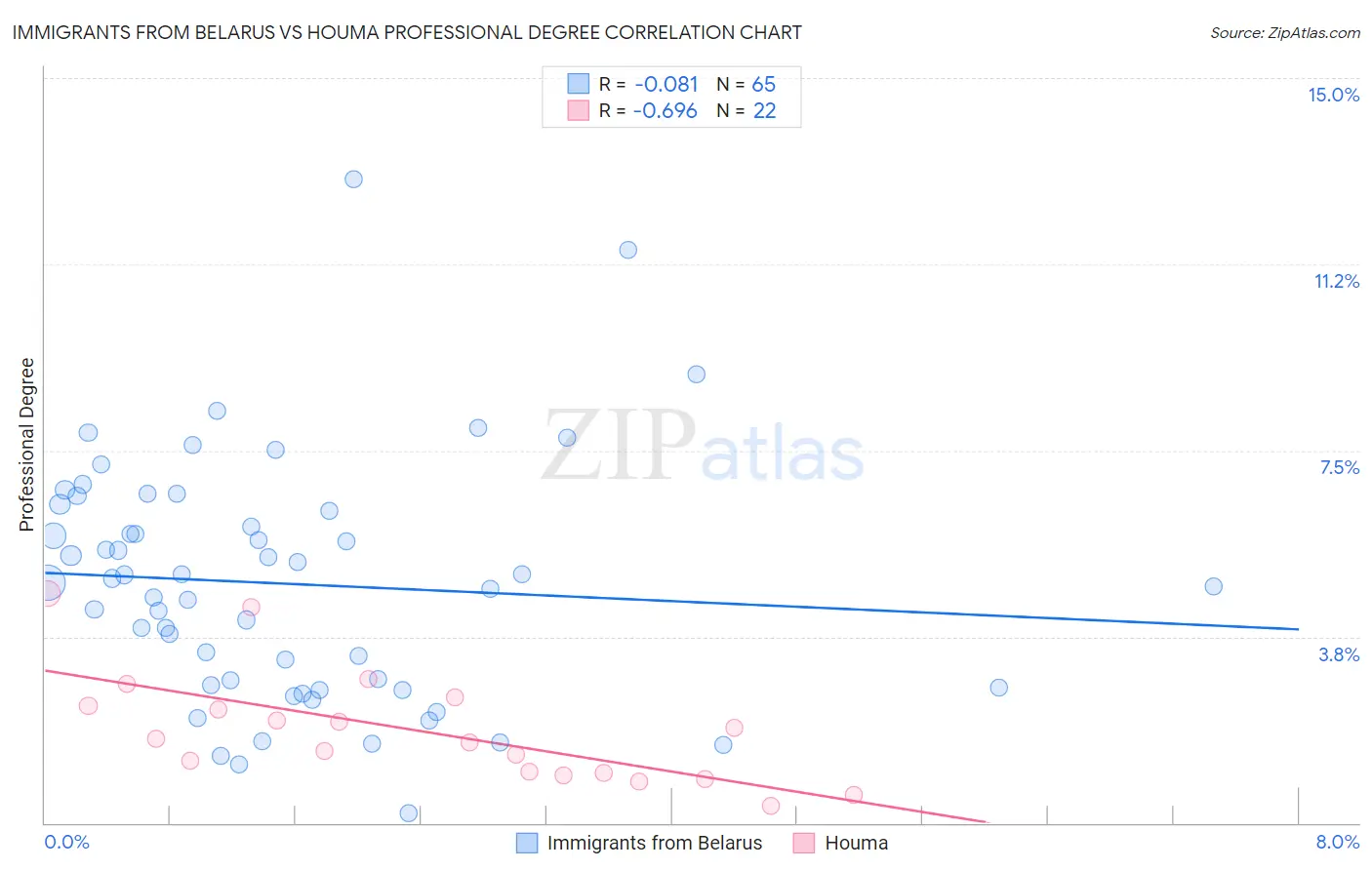 Immigrants from Belarus vs Houma Professional Degree