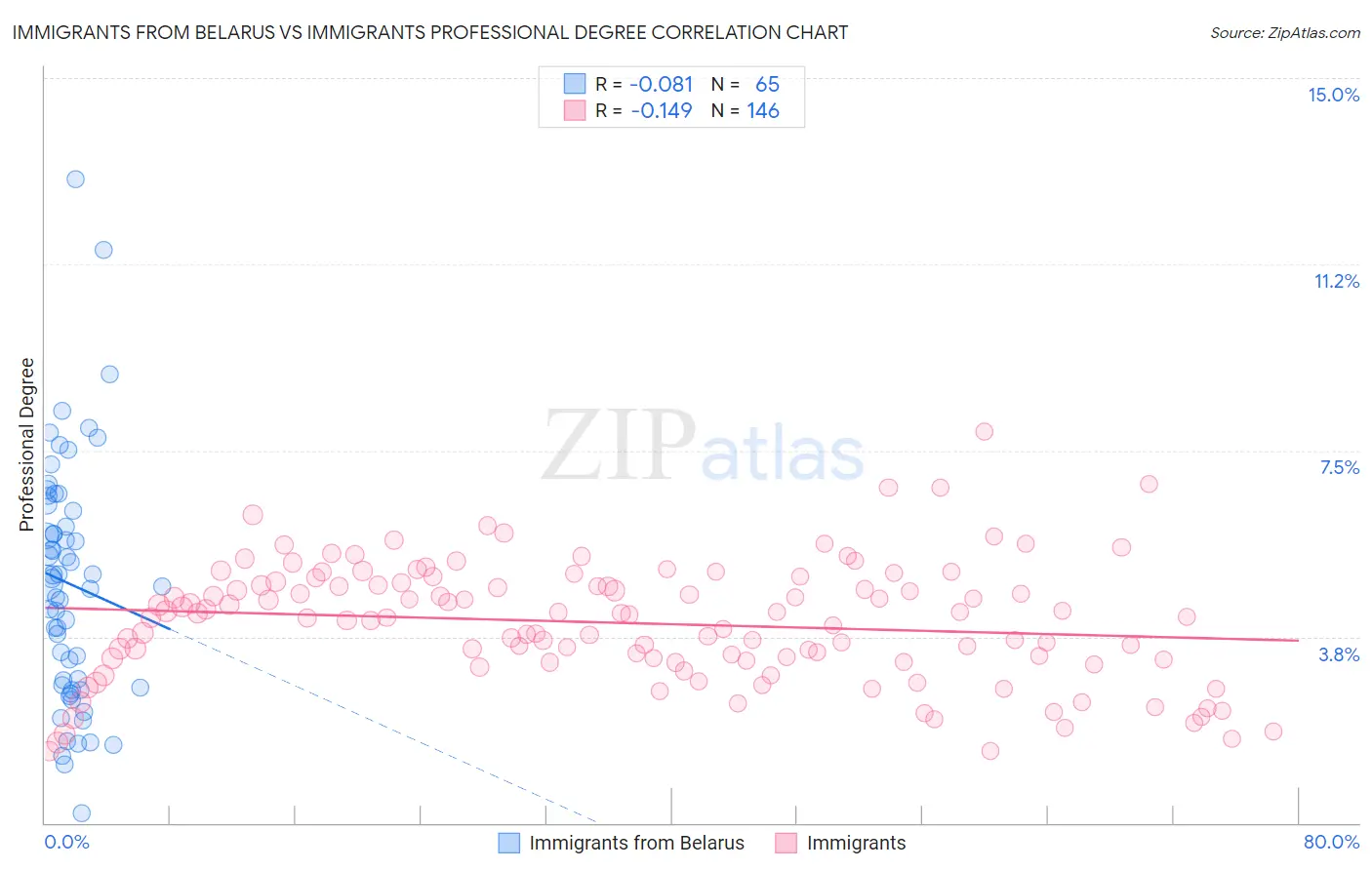 Immigrants from Belarus vs Immigrants Professional Degree