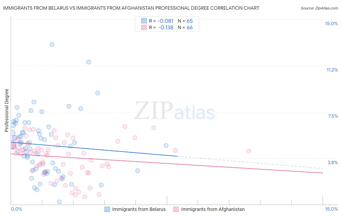 Immigrants from Belarus vs Immigrants from Afghanistan Professional Degree