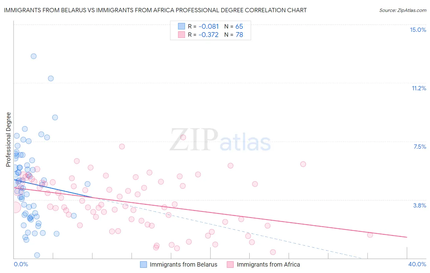 Immigrants from Belarus vs Immigrants from Africa Professional Degree