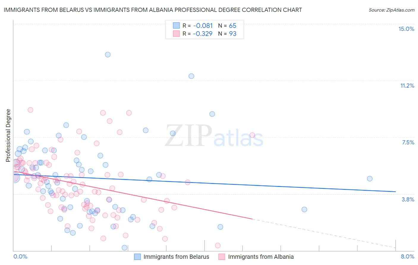 Immigrants from Belarus vs Immigrants from Albania Professional Degree