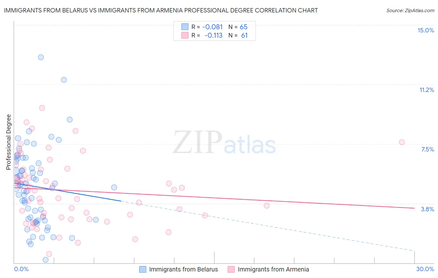 Immigrants from Belarus vs Immigrants from Armenia Professional Degree
