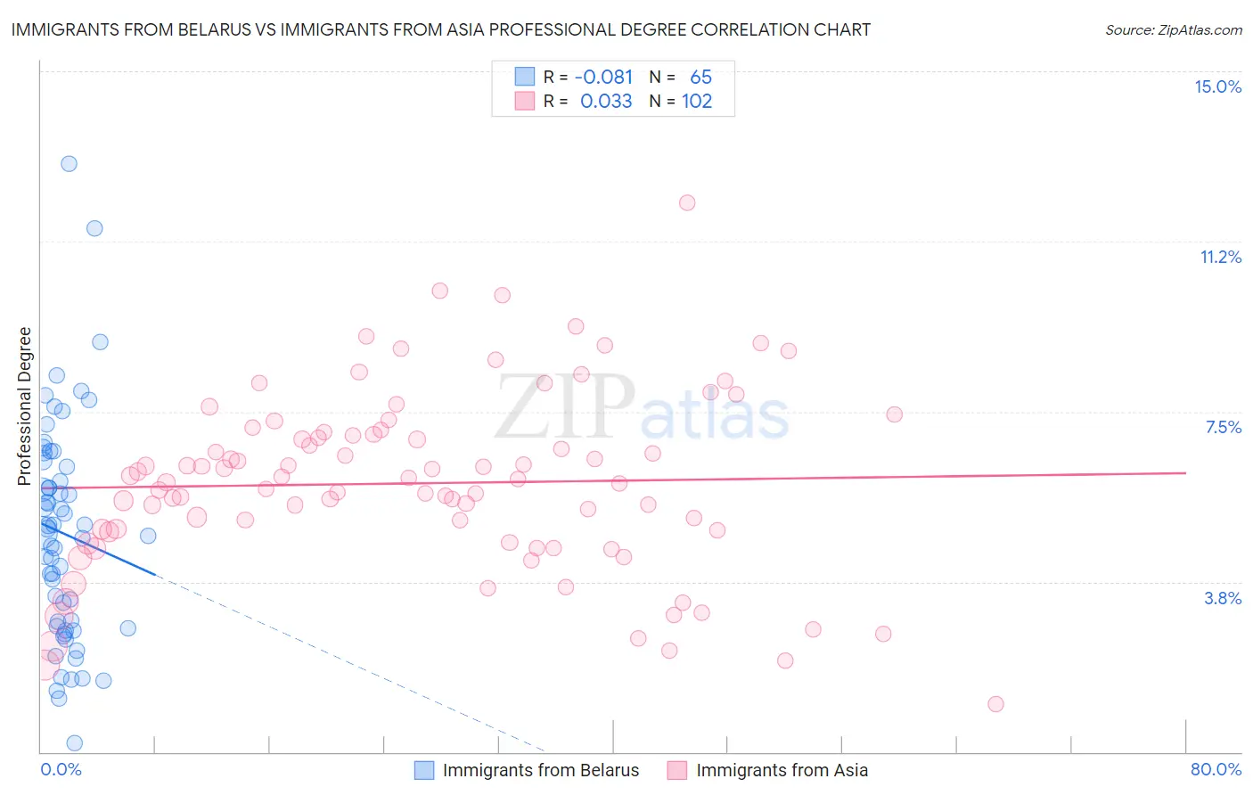 Immigrants from Belarus vs Immigrants from Asia Professional Degree