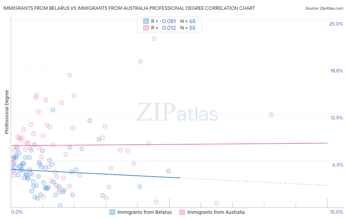 Immigrants from Belarus vs Immigrants from Australia Professional Degree