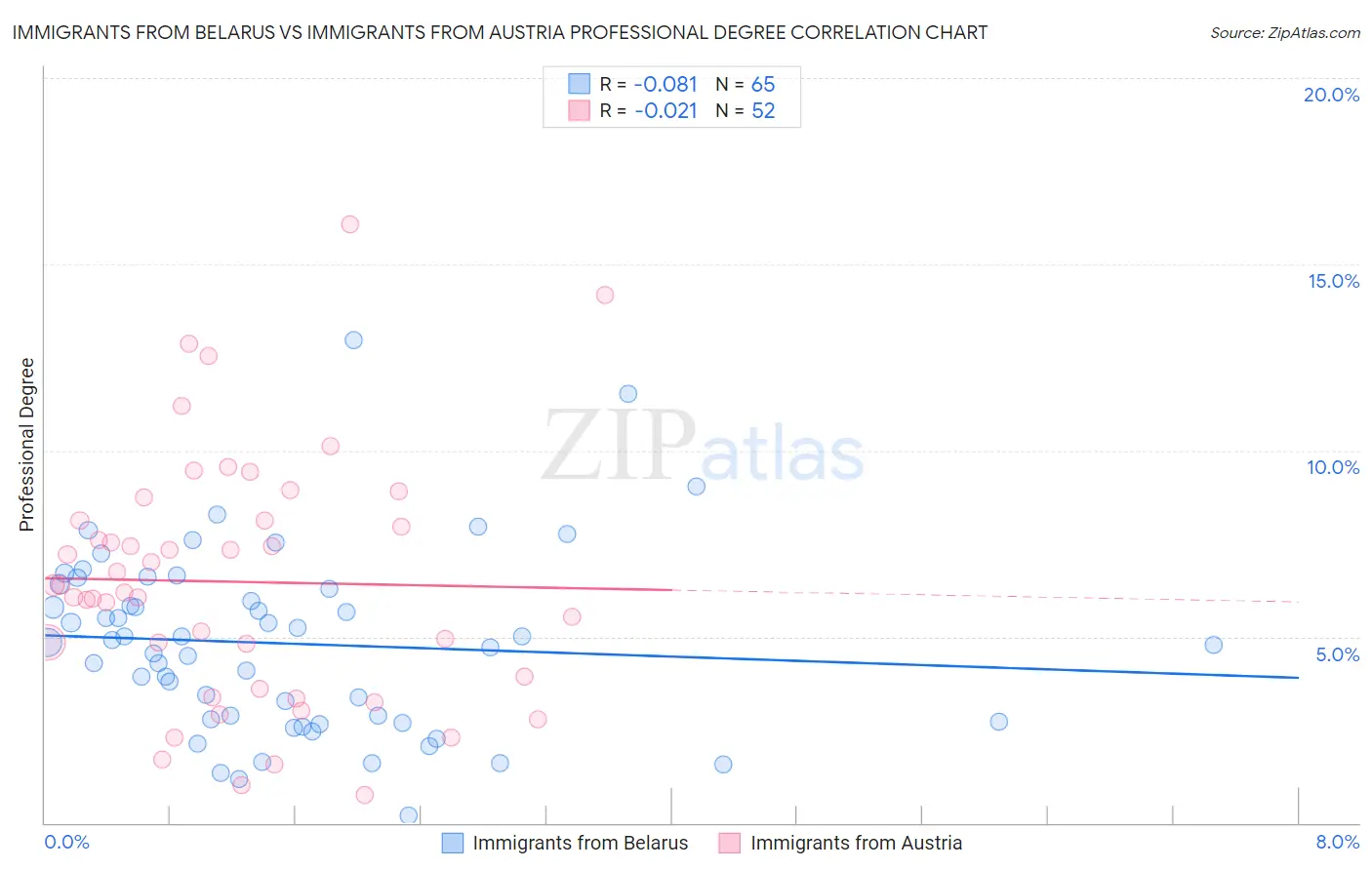 Immigrants from Belarus vs Immigrants from Austria Professional Degree