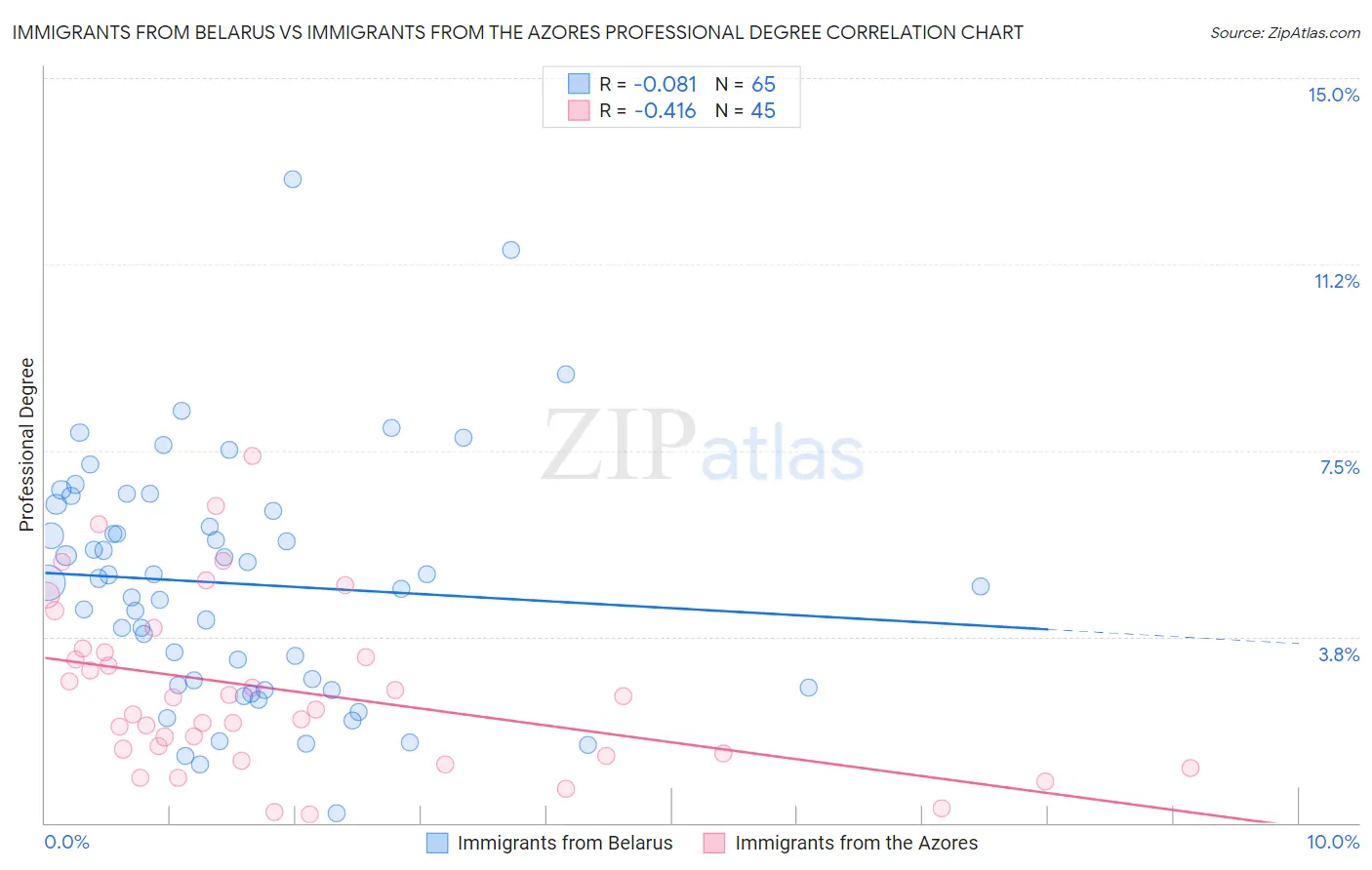 Immigrants from Belarus vs Immigrants from the Azores Professional Degree