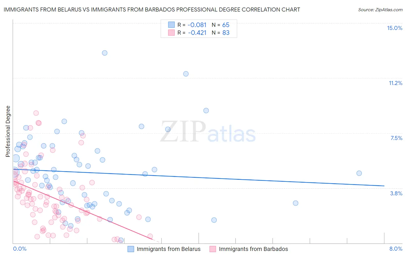 Immigrants from Belarus vs Immigrants from Barbados Professional Degree