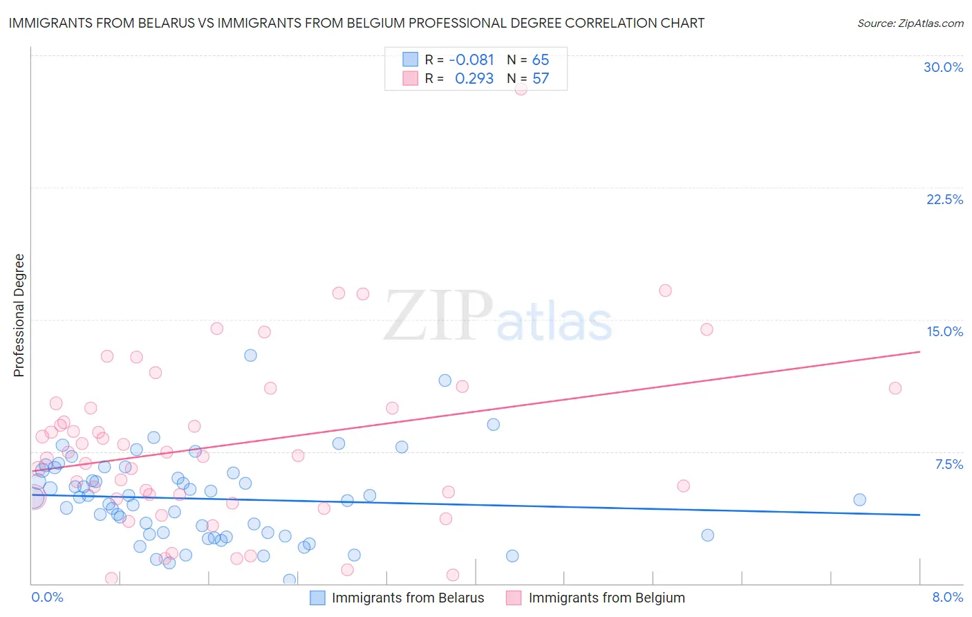 Immigrants from Belarus vs Immigrants from Belgium Professional Degree