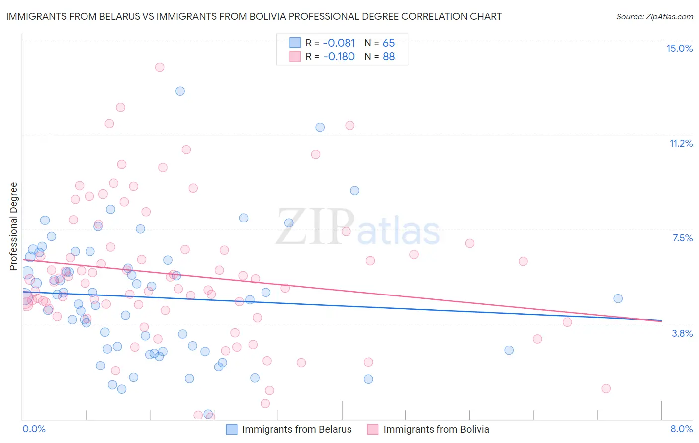 Immigrants from Belarus vs Immigrants from Bolivia Professional Degree