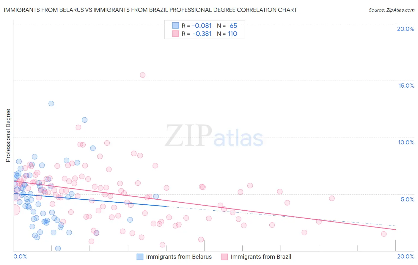 Immigrants from Belarus vs Immigrants from Brazil Professional Degree