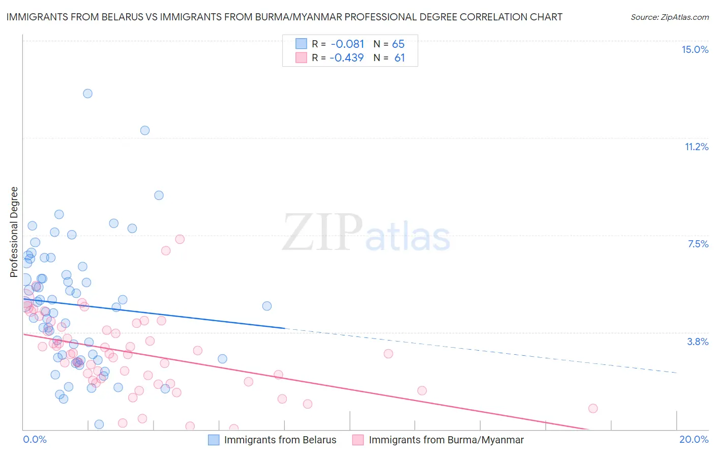 Immigrants from Belarus vs Immigrants from Burma/Myanmar Professional Degree