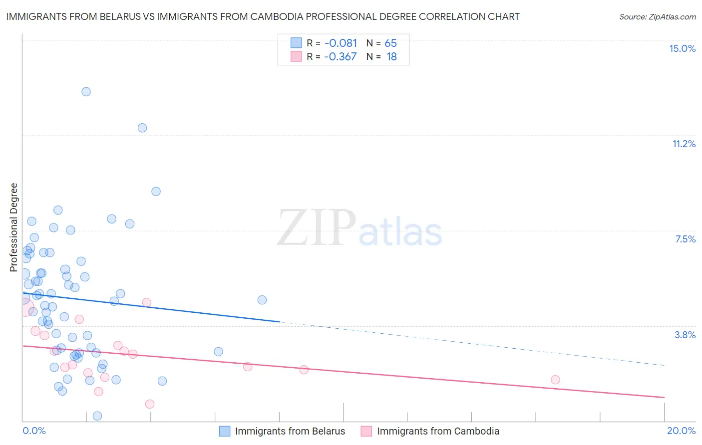 Immigrants from Belarus vs Immigrants from Cambodia Professional Degree