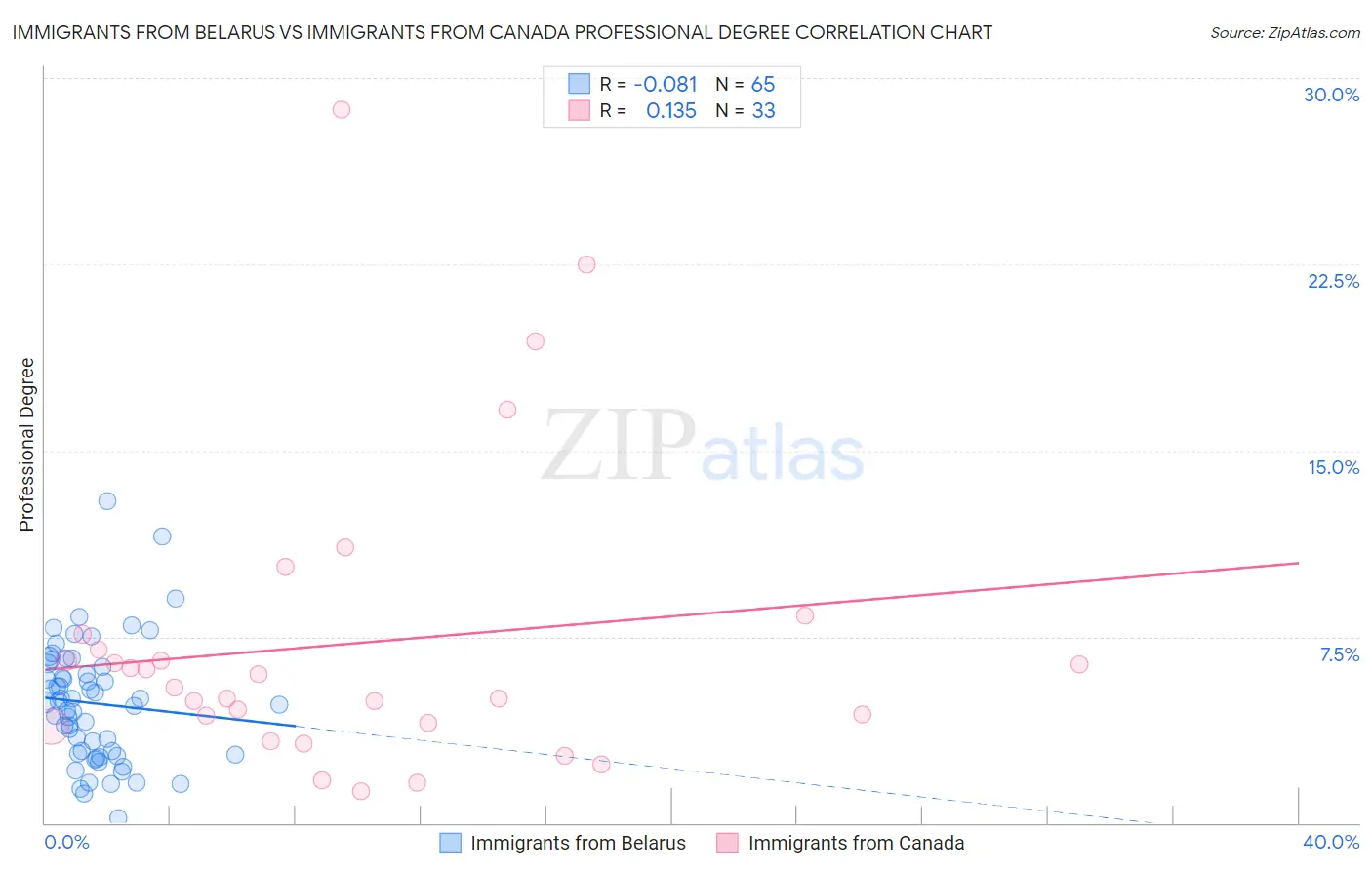 Immigrants from Belarus vs Immigrants from Canada Professional Degree