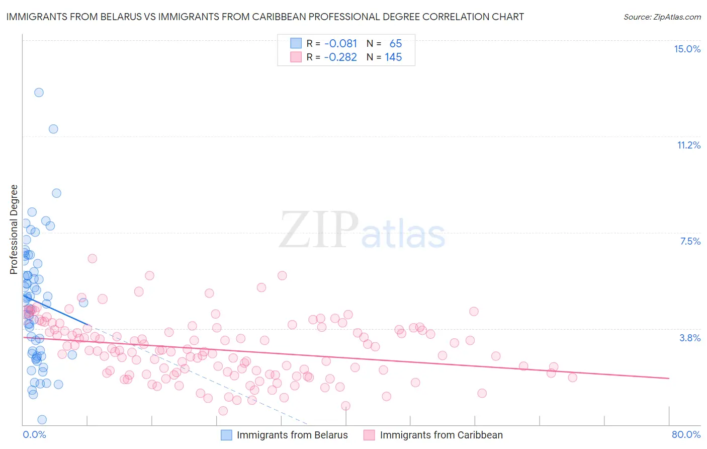 Immigrants from Belarus vs Immigrants from Caribbean Professional Degree