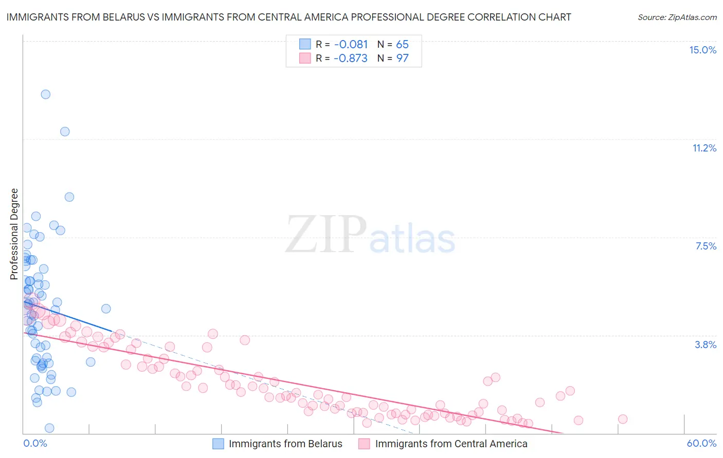 Immigrants from Belarus vs Immigrants from Central America Professional Degree