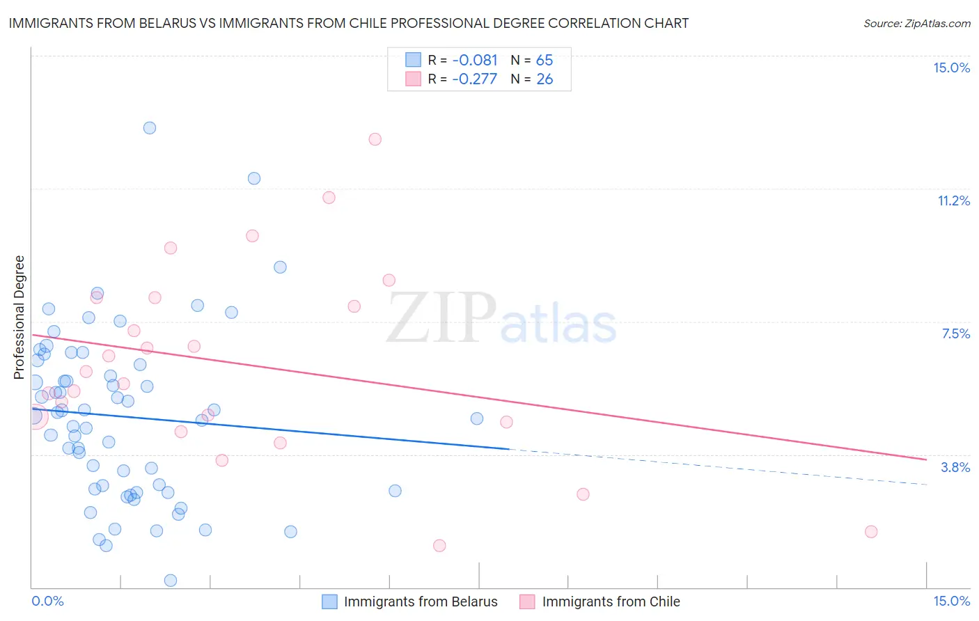 Immigrants from Belarus vs Immigrants from Chile Professional Degree