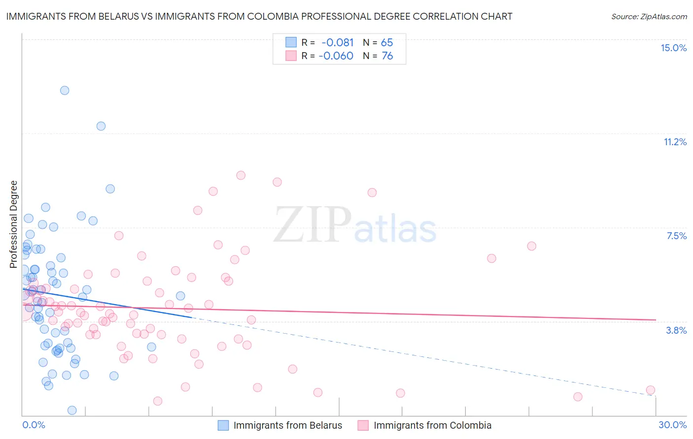 Immigrants from Belarus vs Immigrants from Colombia Professional Degree