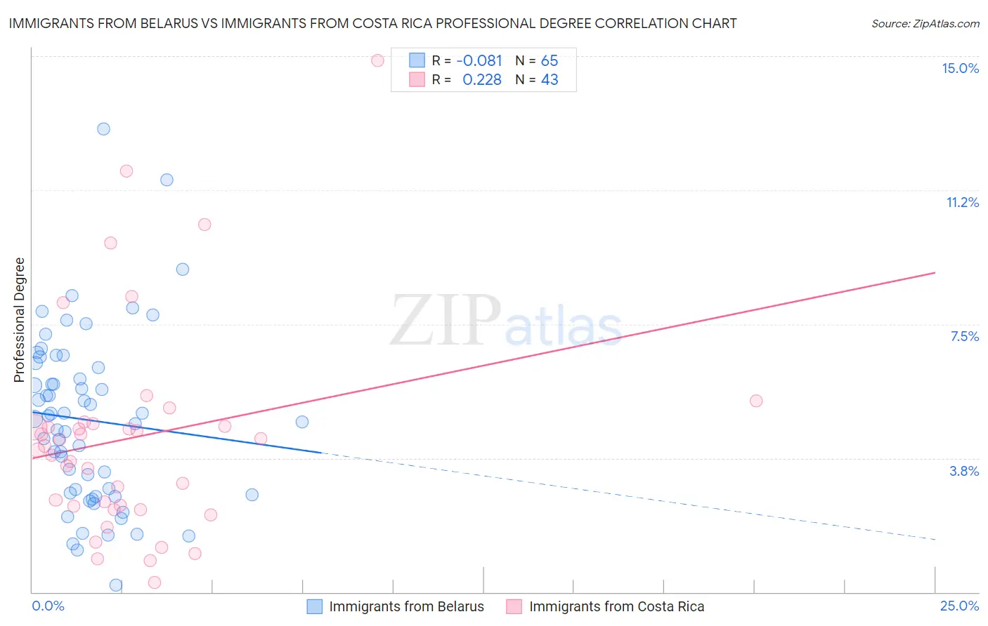 Immigrants from Belarus vs Immigrants from Costa Rica Professional Degree