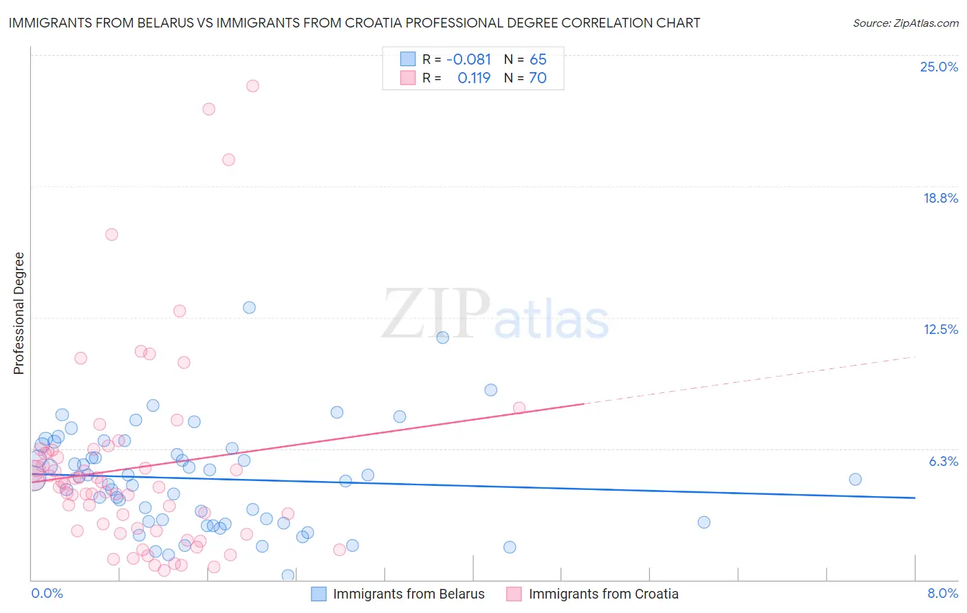 Immigrants from Belarus vs Immigrants from Croatia Professional Degree