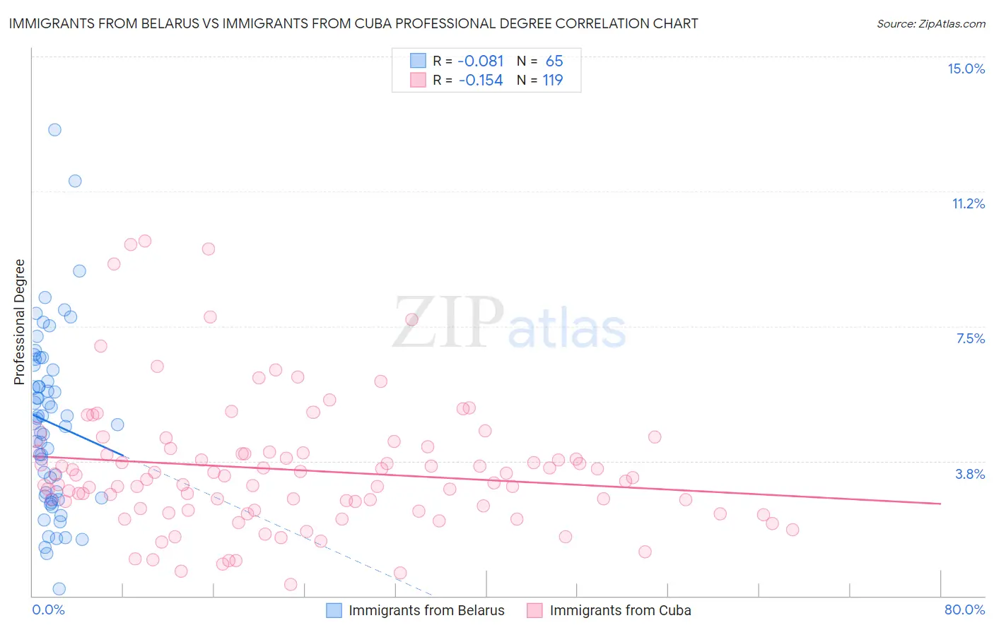 Immigrants from Belarus vs Immigrants from Cuba Professional Degree