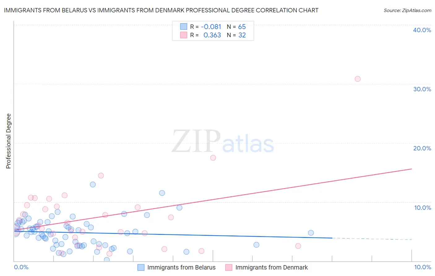 Immigrants from Belarus vs Immigrants from Denmark Professional Degree