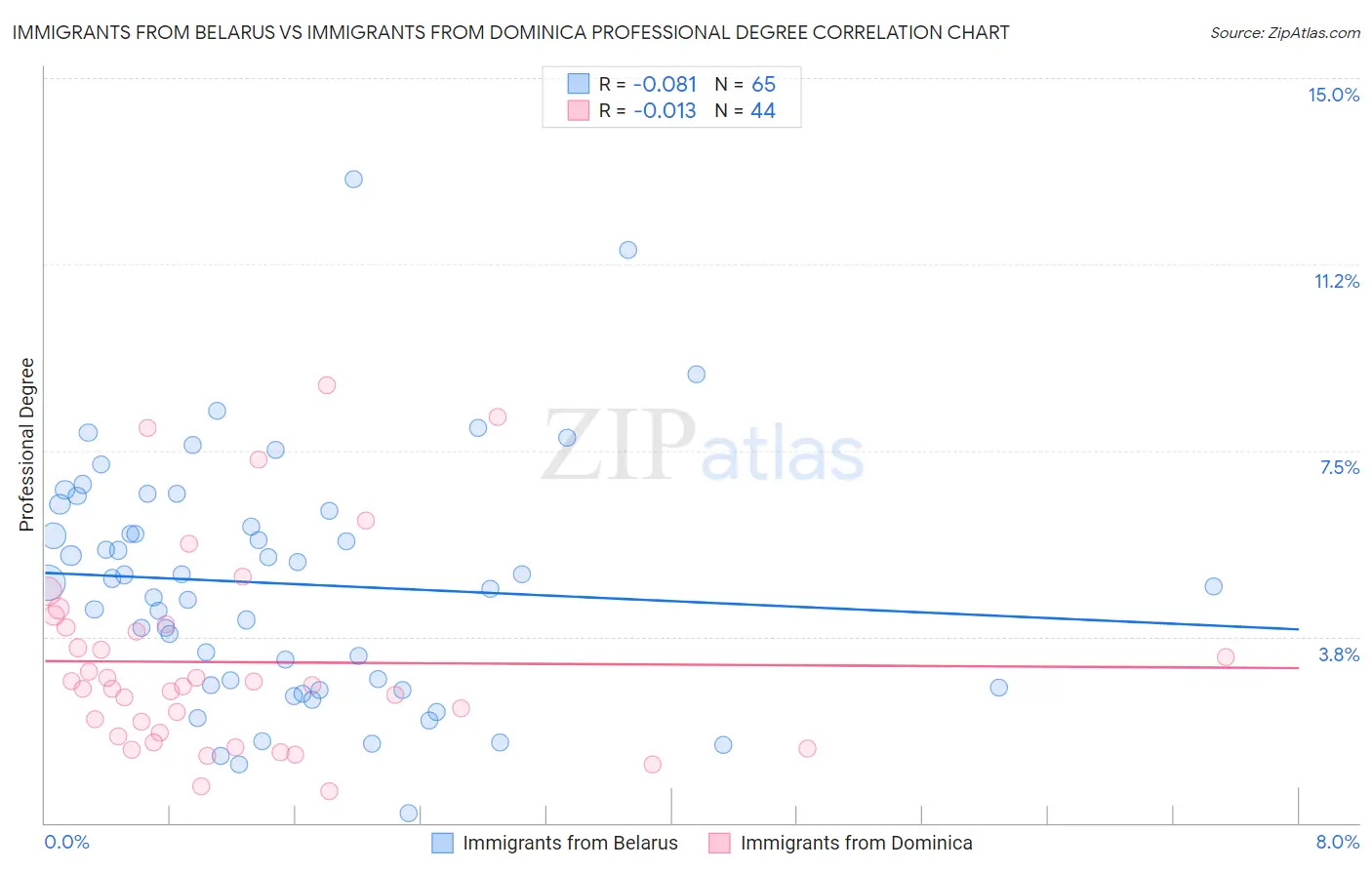 Immigrants from Belarus vs Immigrants from Dominica Professional Degree