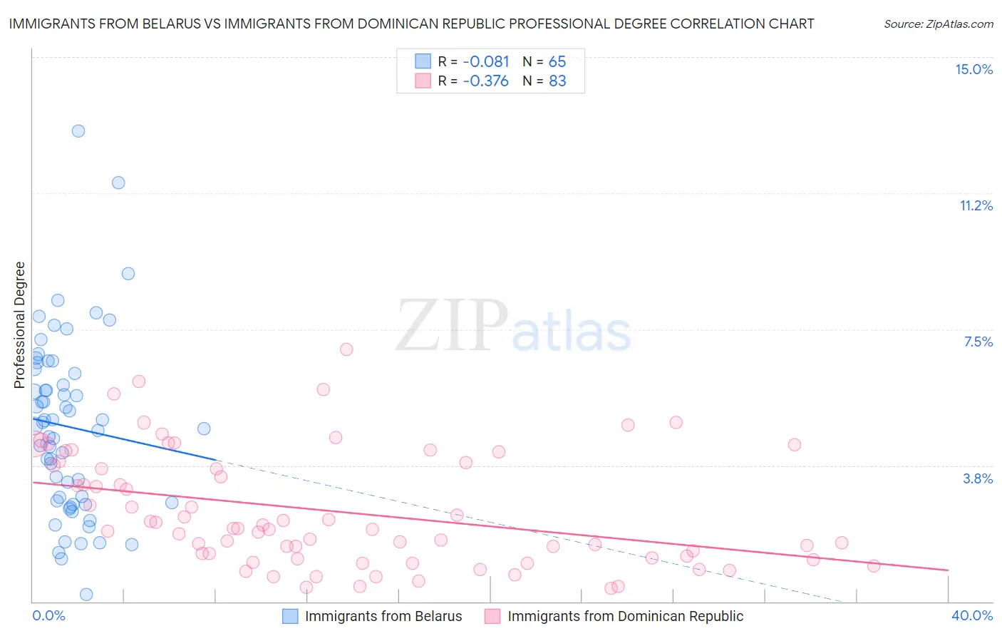 Immigrants from Belarus vs Immigrants from Dominican Republic Professional Degree