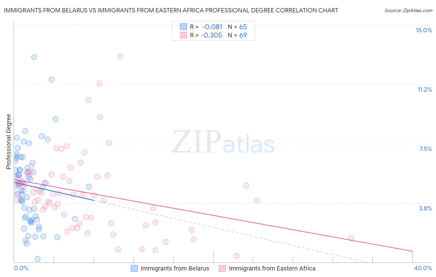 Immigrants from Belarus vs Immigrants from Eastern Africa Professional Degree