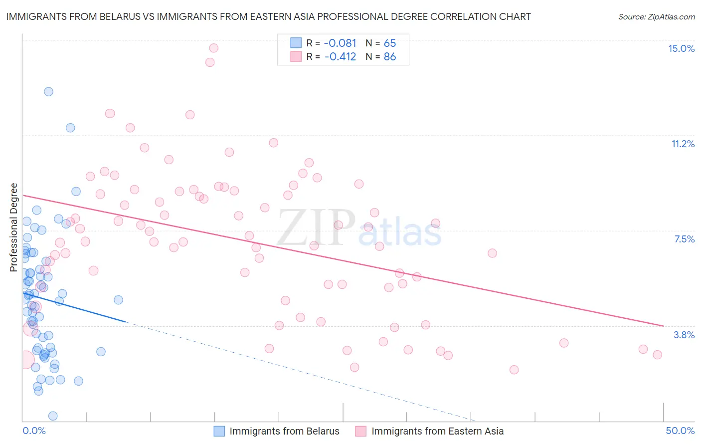 Immigrants from Belarus vs Immigrants from Eastern Asia Professional Degree