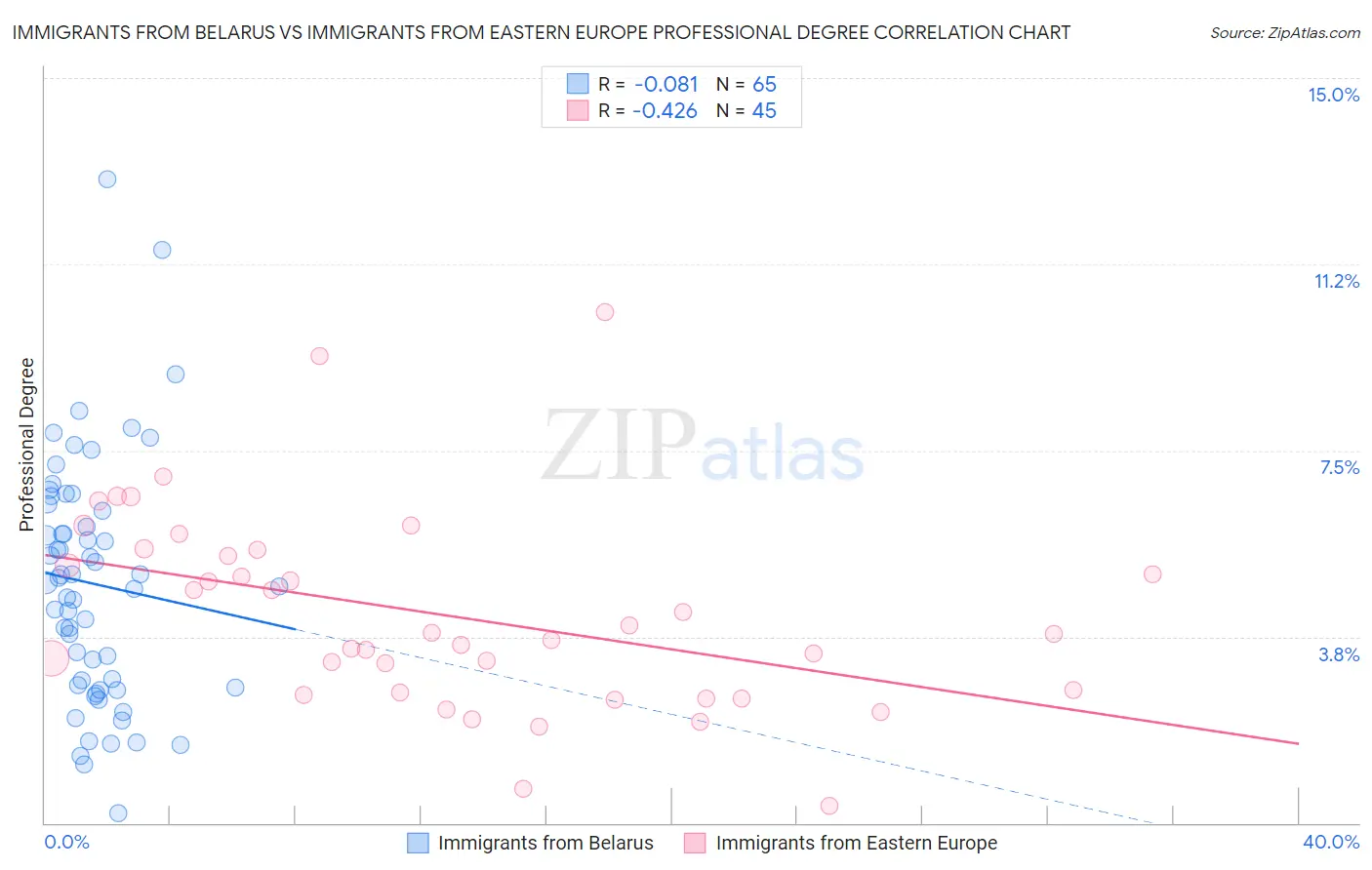 Immigrants from Belarus vs Immigrants from Eastern Europe Professional Degree