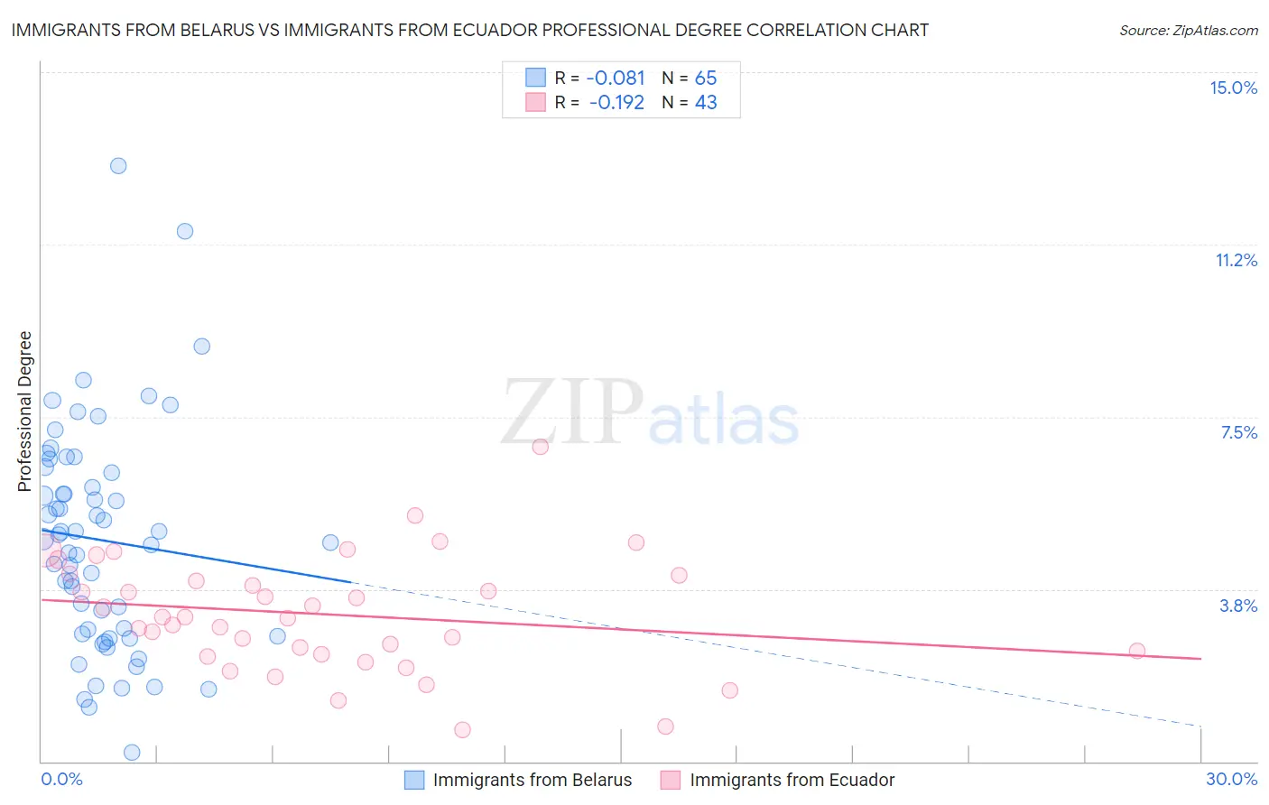 Immigrants from Belarus vs Immigrants from Ecuador Professional Degree