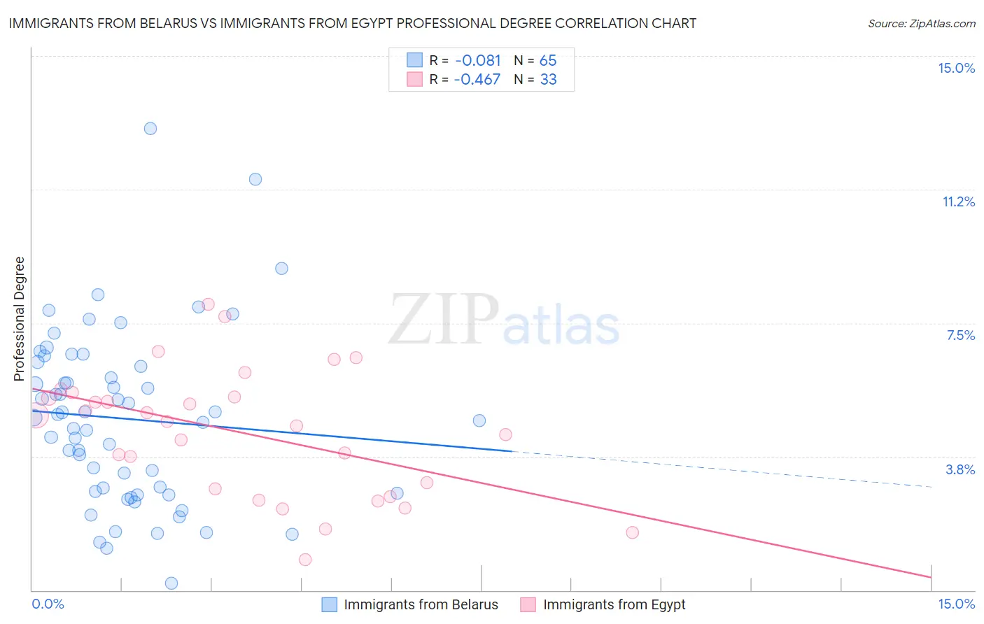 Immigrants from Belarus vs Immigrants from Egypt Professional Degree